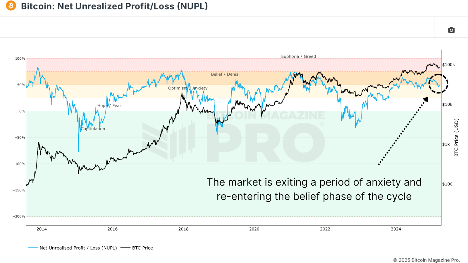 Is Bitcoin's Bull Market Making A Comeback? Discover The Signs!