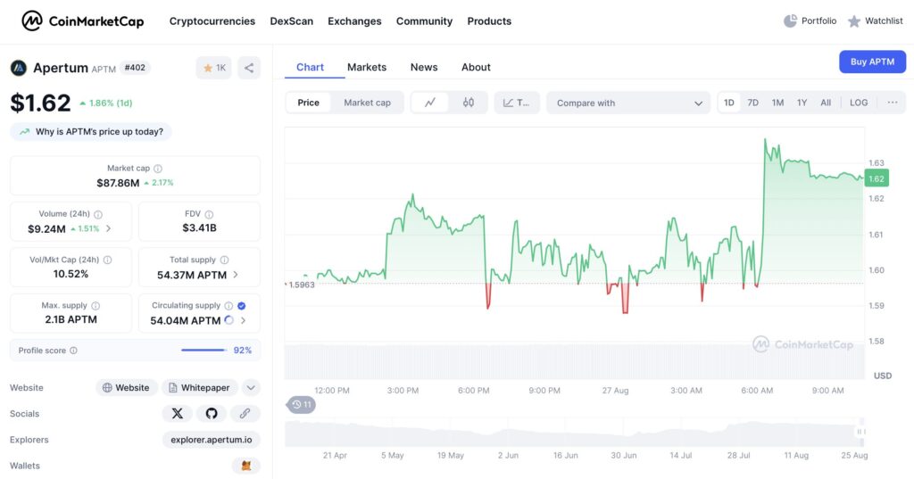 Apertum Coin ($aptm) Rockets Into Coinmarketcap’s Top 3 Trending Cryptos — Crypto Of The Day Apertum Coin ($aptm) Rockets Into Coinmarketcap’s Top 3 Trending Cryptos — Crypto Of The Day