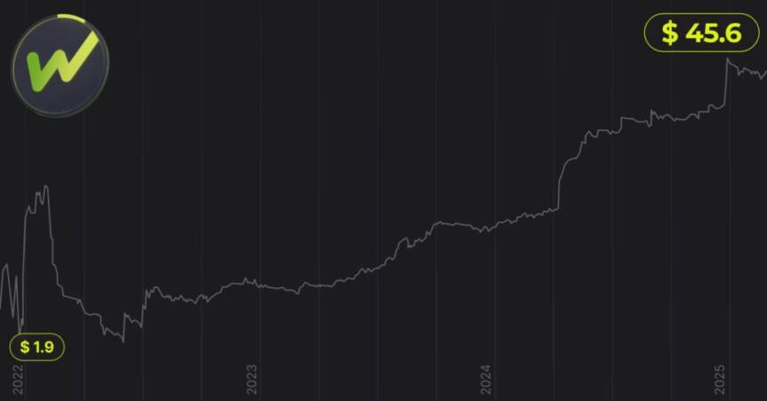 Whitebit Coin Celebrates 3rd Anniversary With New Ath And Strong Market Position