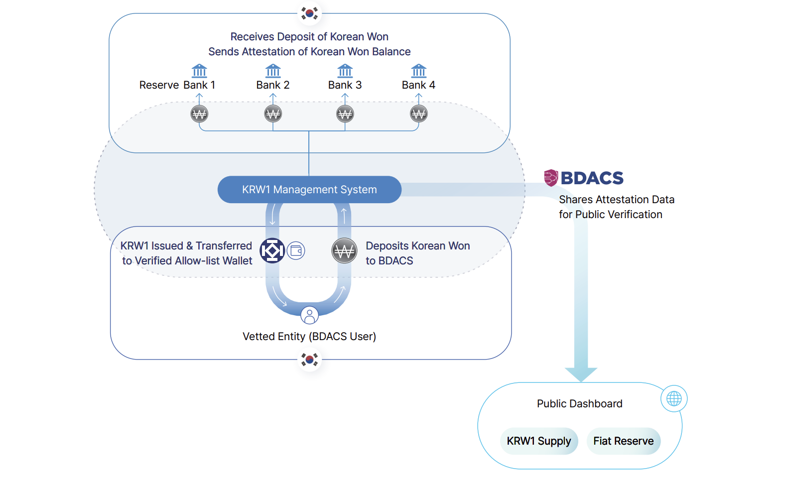 Diagram of KRW1 management