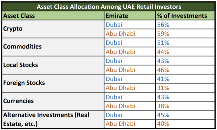 From Crypto To Real Estate: Dubai Vs Abu Dhabi Investors Show Unique Approaches, Shared Optimism