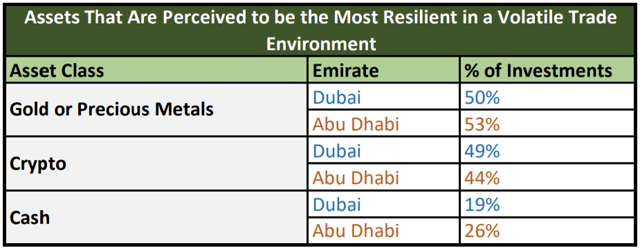 From Crypto To Real Estate: Dubai Vs Abu Dhabi Investors Show Unique Approaches, Shared Optimism