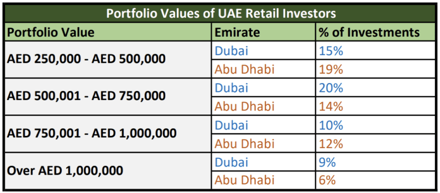 From Crypto To Real Estate: Dubai Vs Abu Dhabi Investors Show Unique Approaches, Shared Optimism