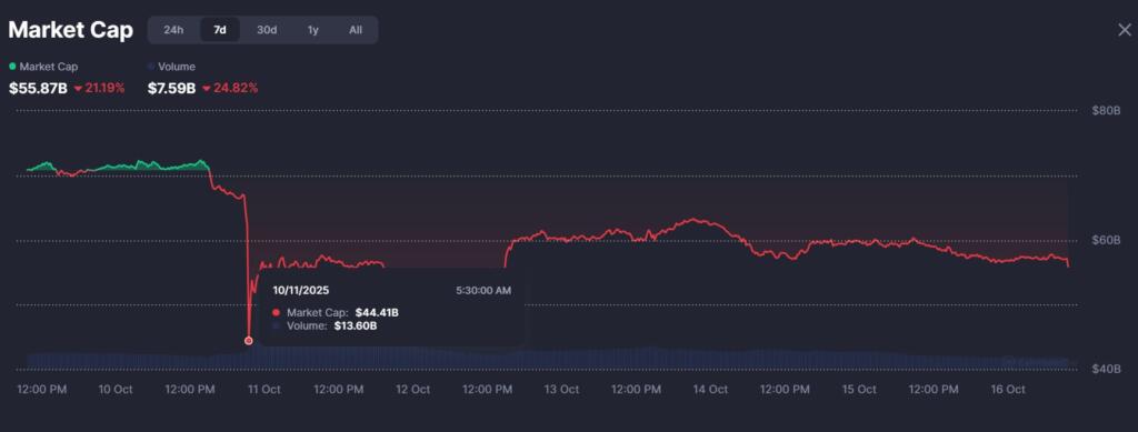 Memecoins Fall To July Lows While Bitcoin & Ether Drive Market Bounce Back