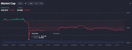 Memecoins Fall to July Lows While Bitcoin & Ether Drive Market Bounce Back Memecoins Fall To July Lows While Bitcoin & Ether Drive Market Bounce Back