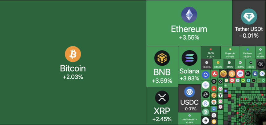 Crypto market gains after de-escalation