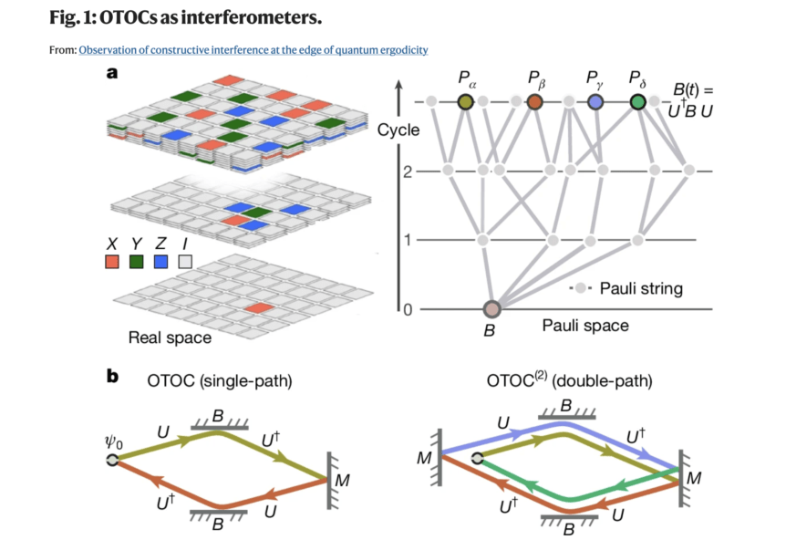 Quantum Interference and Security