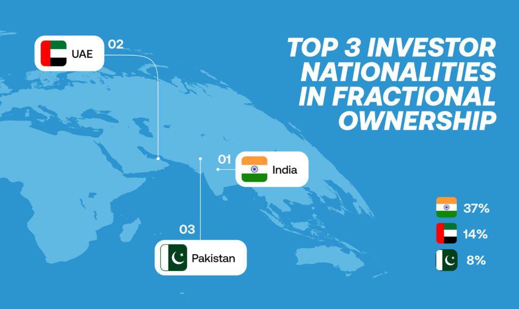 Indian, Emirati, and Pakistani Investors Lead Surge in UAE's Fractional Ownership Market