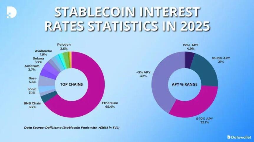Stablecoins And Crowdlending: A Match For Consistent Income