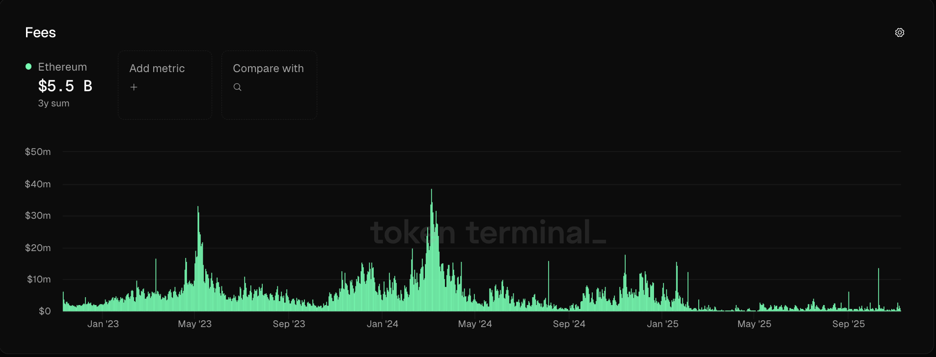 Ethereum network fees 2023-2025 Ethereum revenue and fee decline