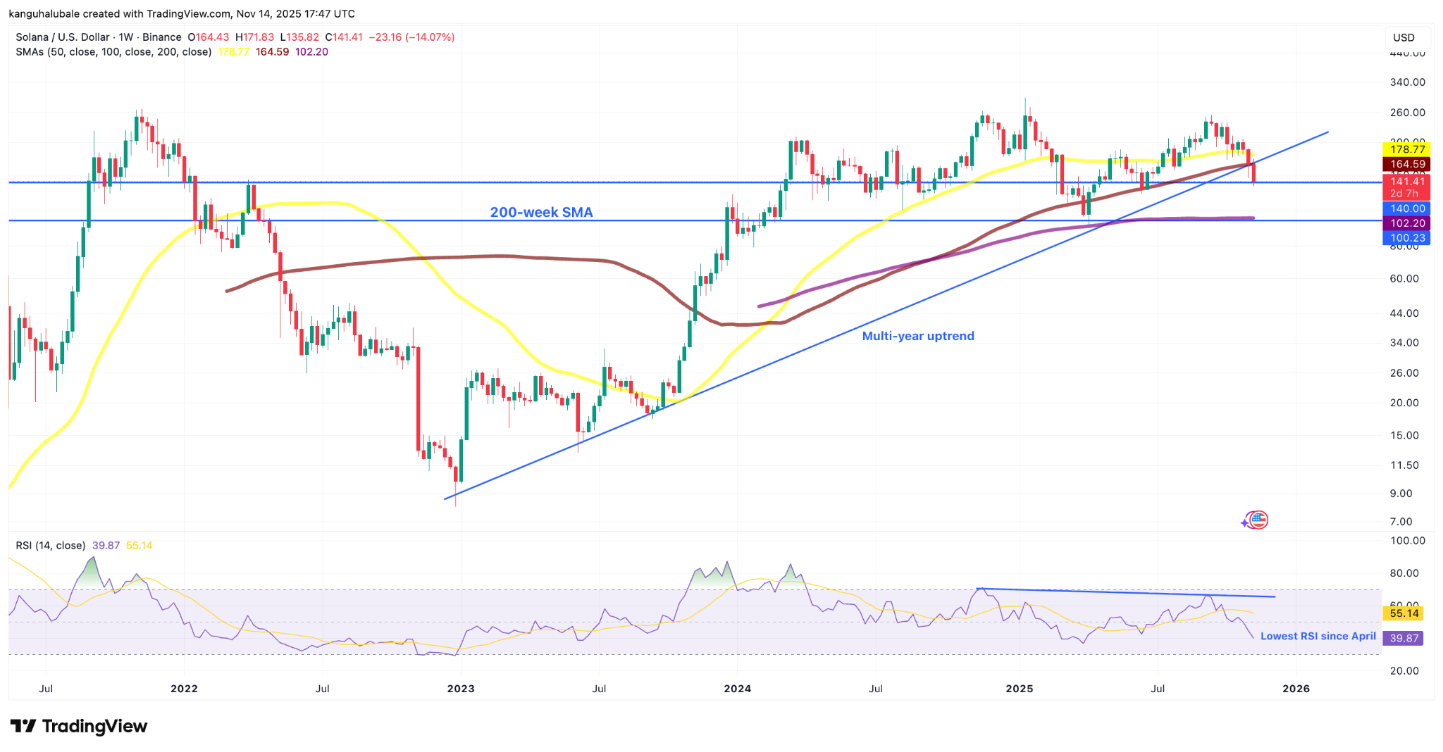 Solana one-day chart