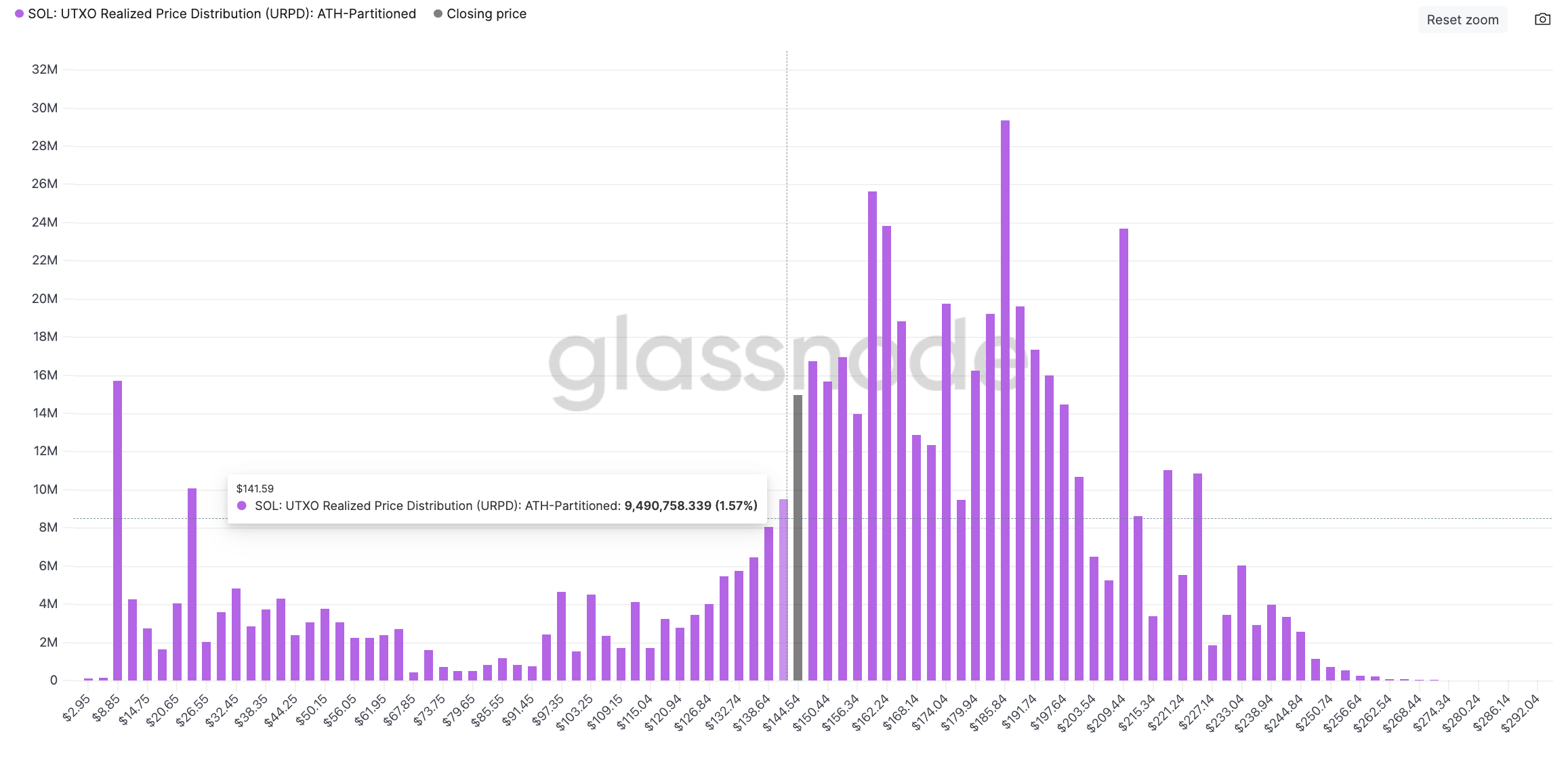 Solana UTXO Realized Price Distribution