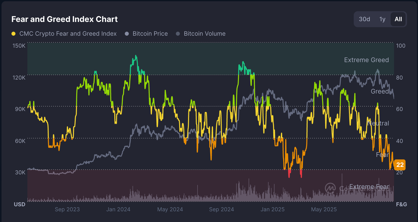 Cryptocurrencies, Bitcoin Price, Investments