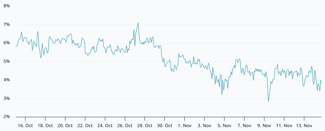 BTC 2-month futures rate