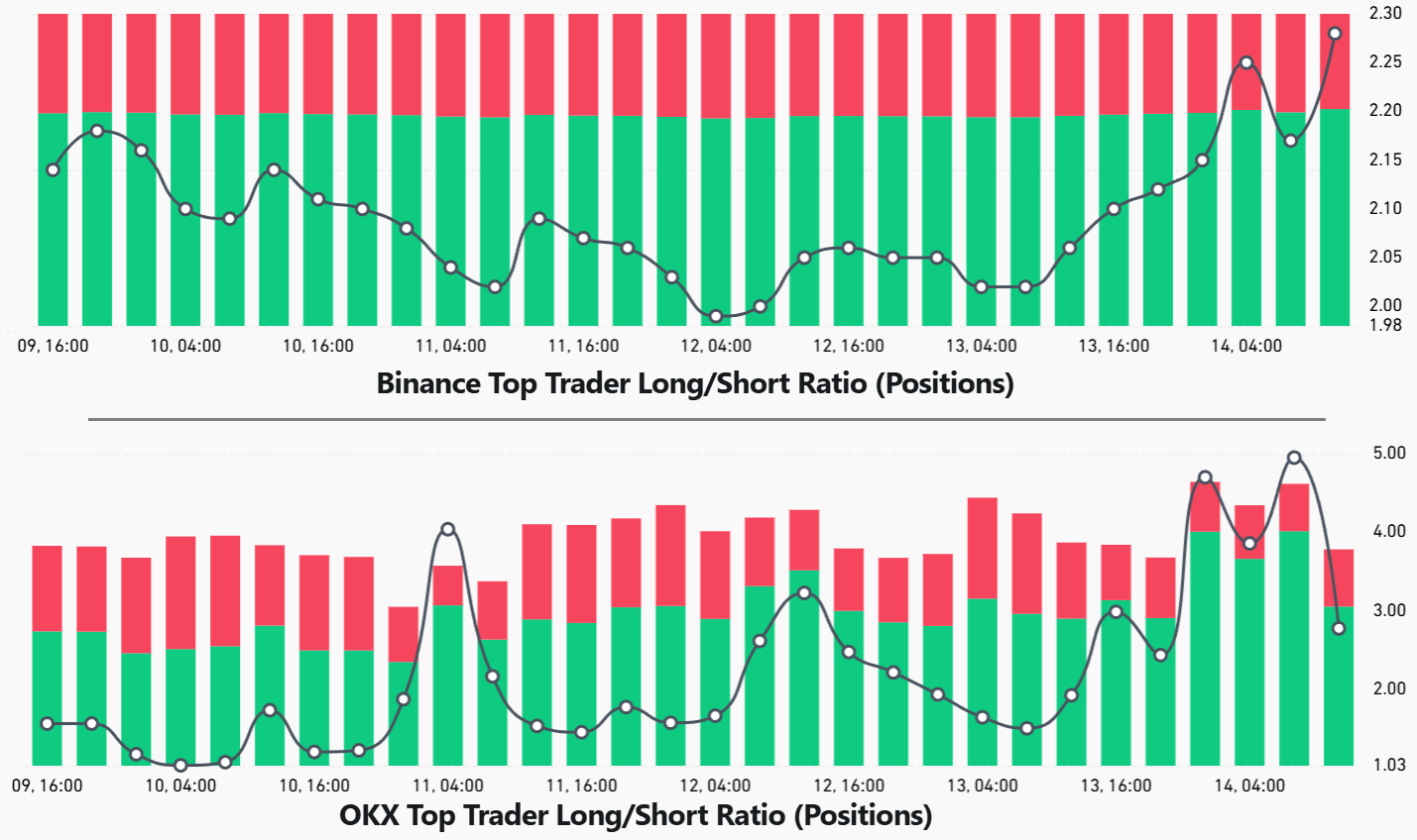 BTC long-to-short ratio