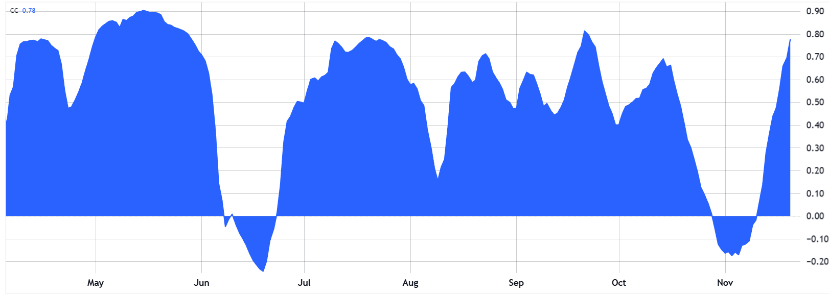 Crypto correlation, Bitcoin, Nasdaq, Markets