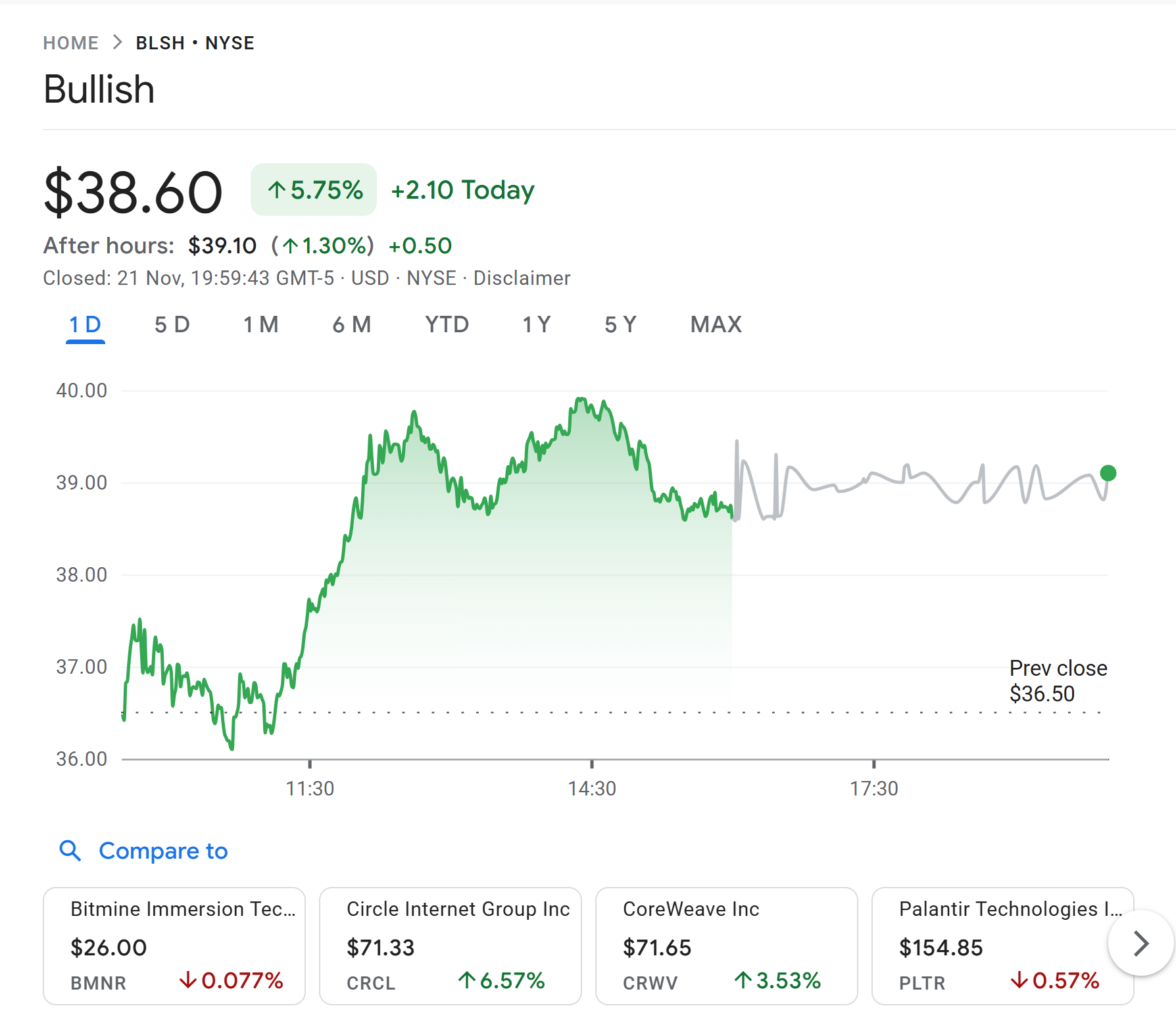Bullish shares gain nearly 6%