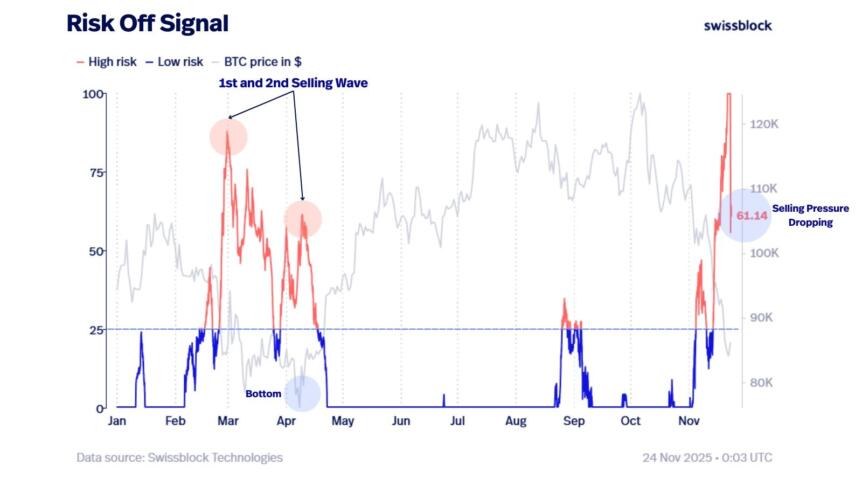 Bitcoin selling pressure easing