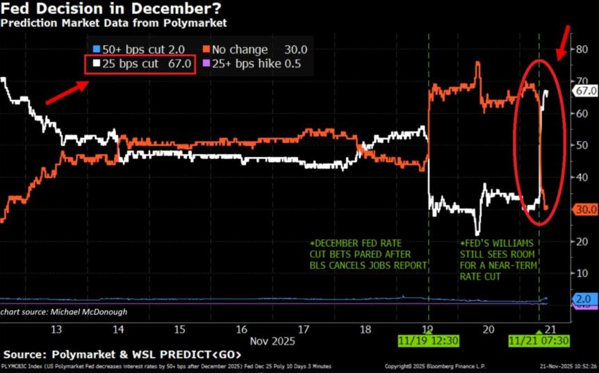 Fed rate cut predictions flip