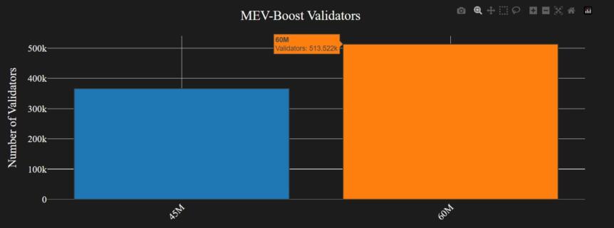 Validators signaling 60 million gas limit