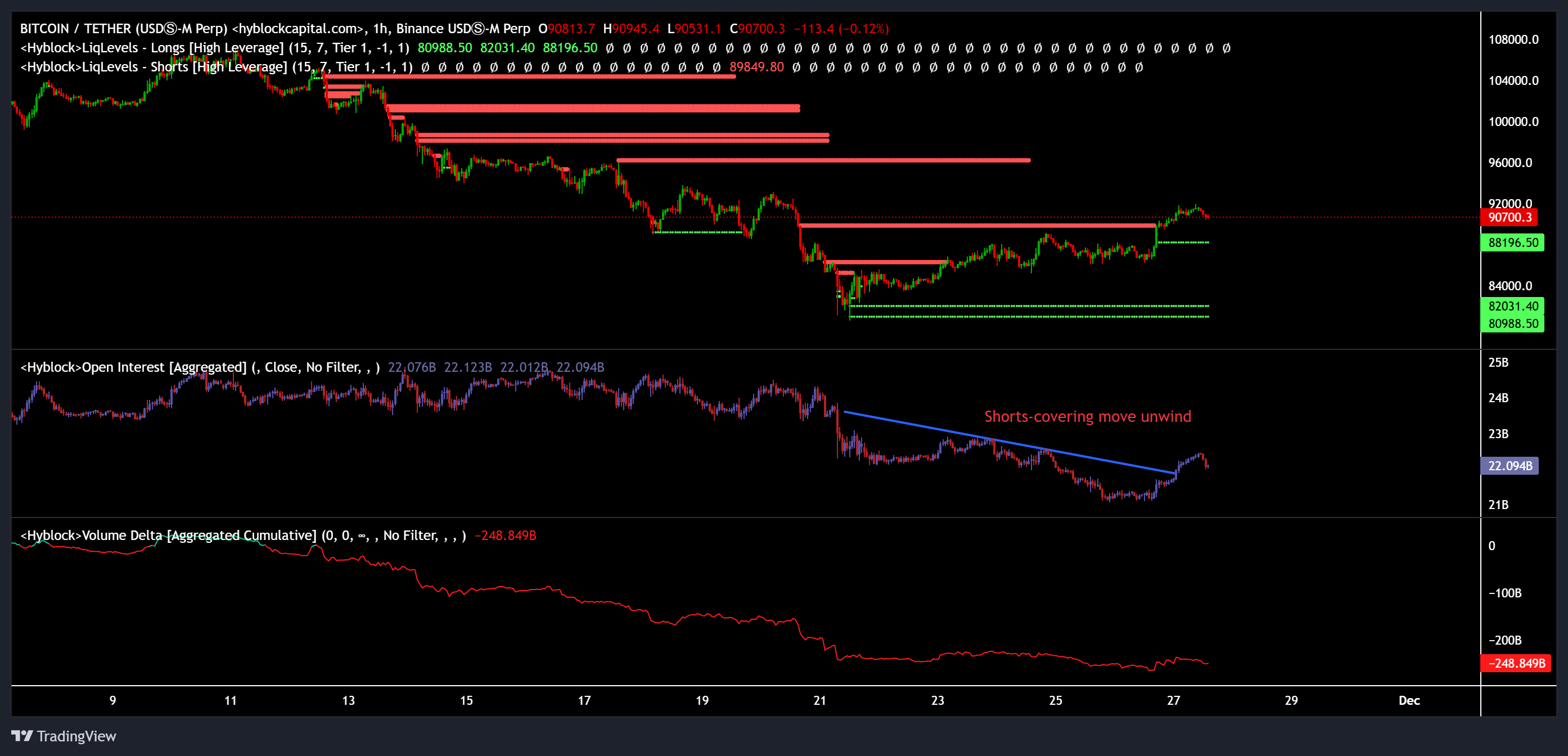 Bitcoin price, open interest, and volume delta