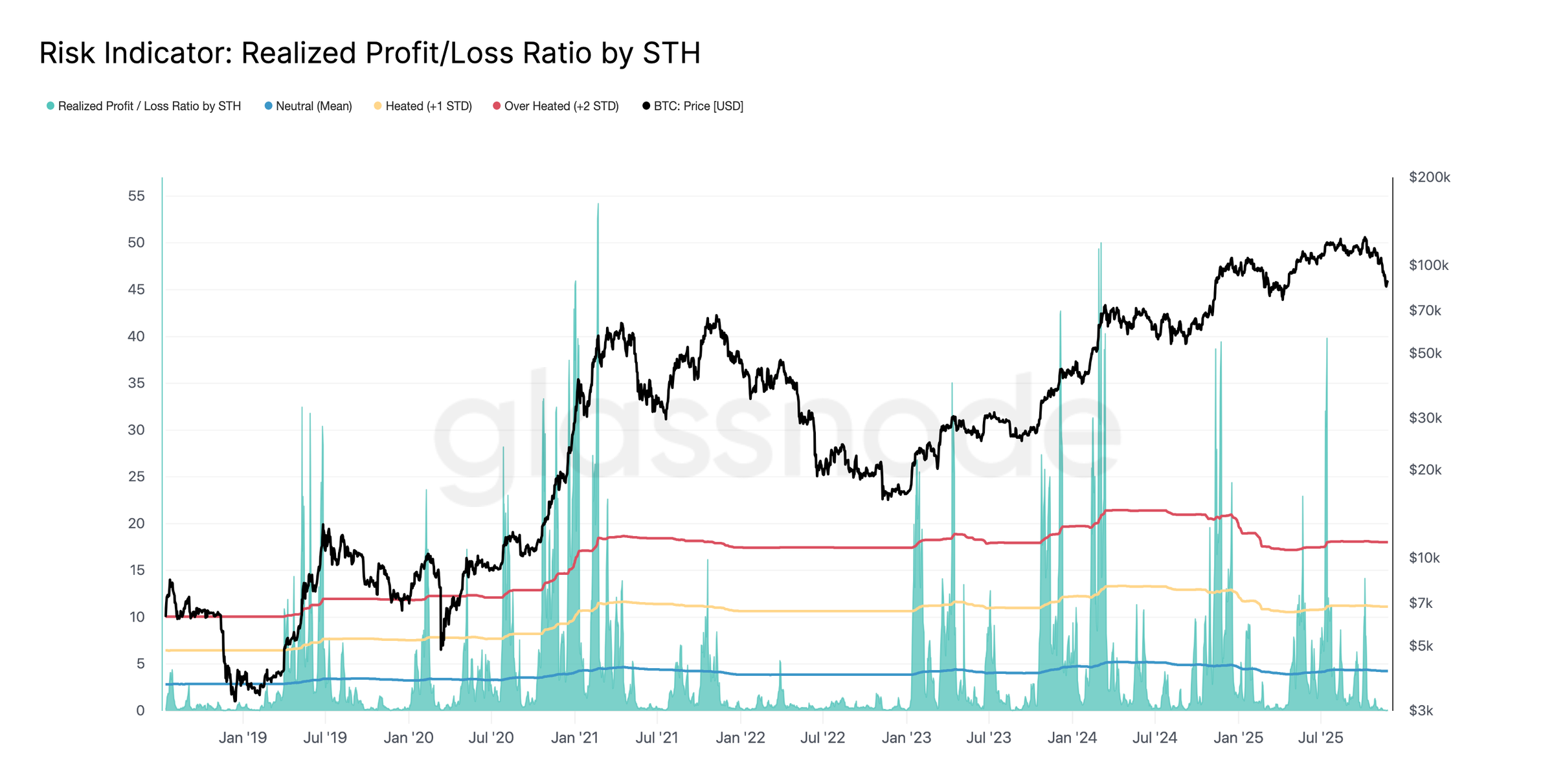 Profit/Loss ratio of STH