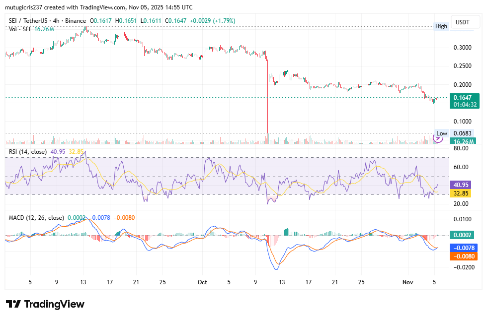 Sei Shows Early Signs Of Recovery After Td Sequential Buy Signal And Technical Momentum Shift Sei Shows Early Signs Of Recovery After Td Sequential Buy Signal And Technical Momentum Shift