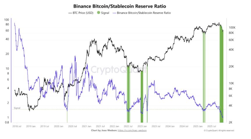 Binance Bitcoin/Stablecoin Reserve Ratio