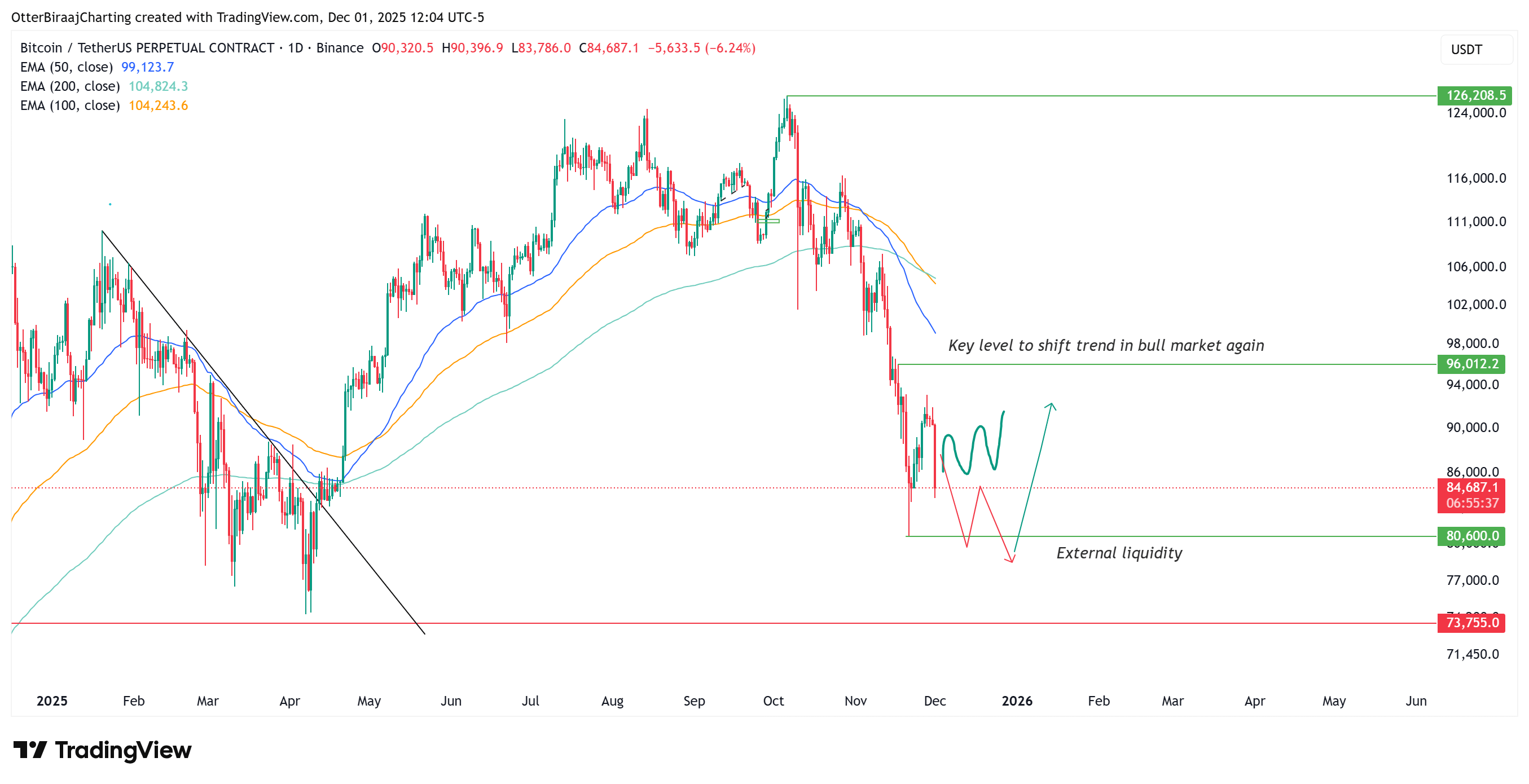 Bitcoin daily analysis