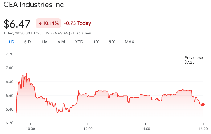 Shares in CEA Industries fell by over 10% on Monday