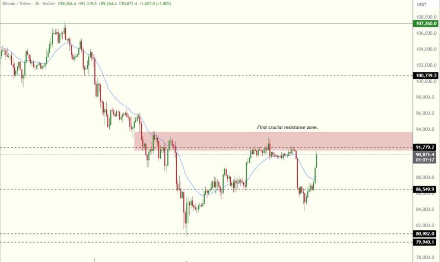 Bitcoin moves back into a “crucial” resistance zone