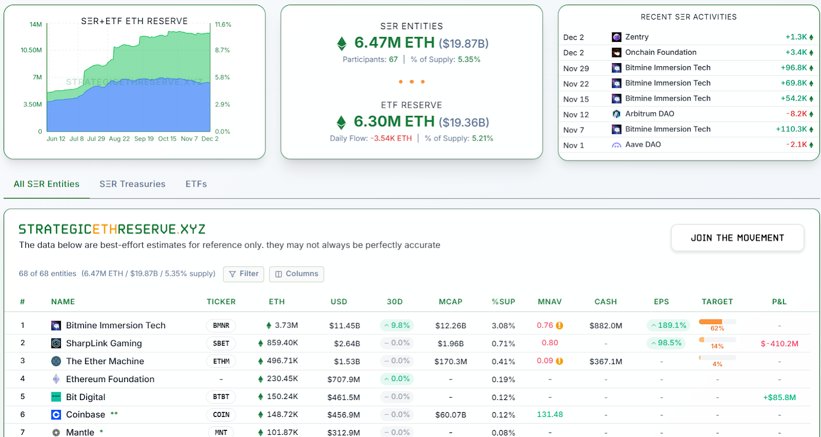 Top corporate Ether holders