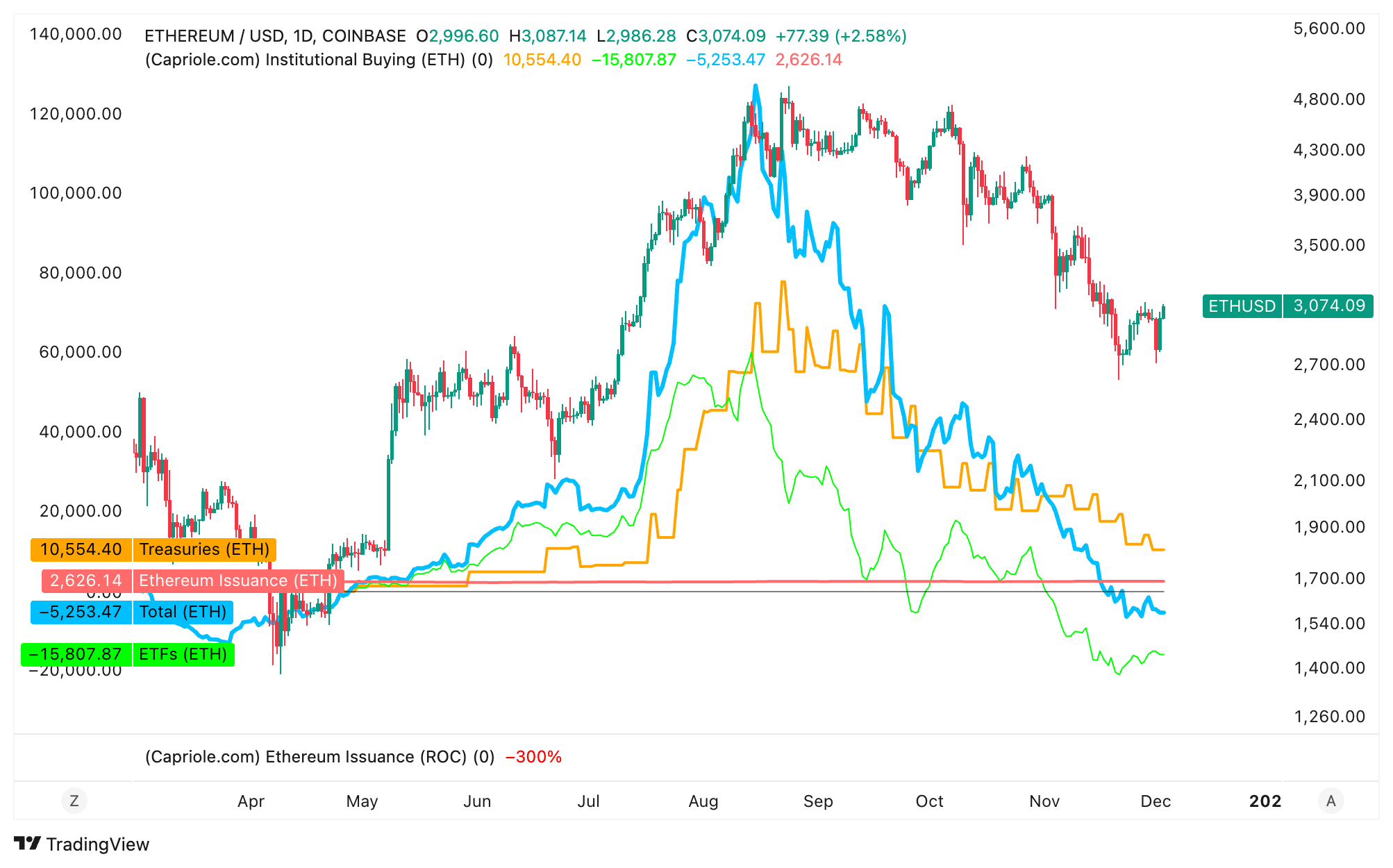 Ethereum: Daily rate of institutional buying