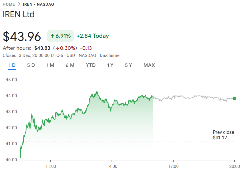 Shares in Bitcoin miner IREN have made a comeback after a decline on Tuesday.