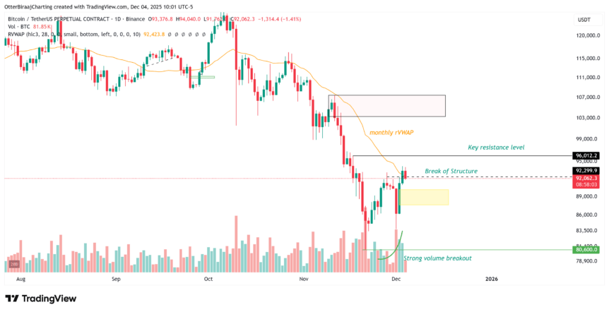 Bitcoin attempts to consolidate above one-month rVWAP