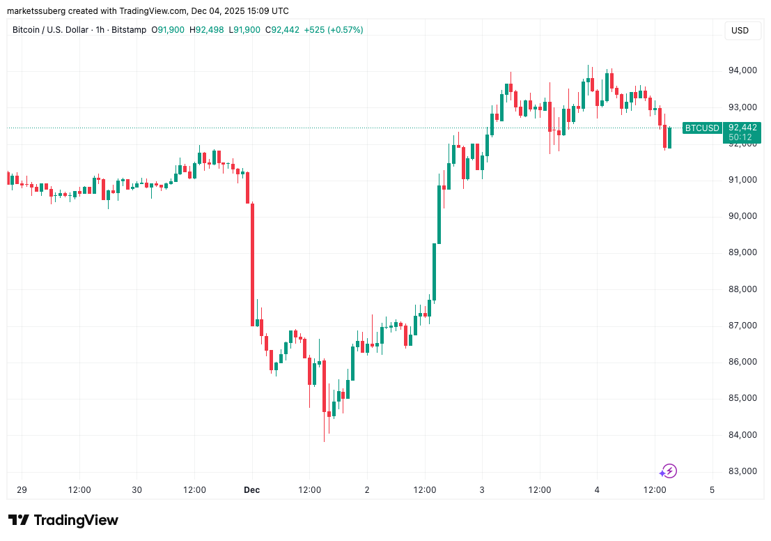 Federal Reserve, Bitcoin Price, Markets, Market Analysis