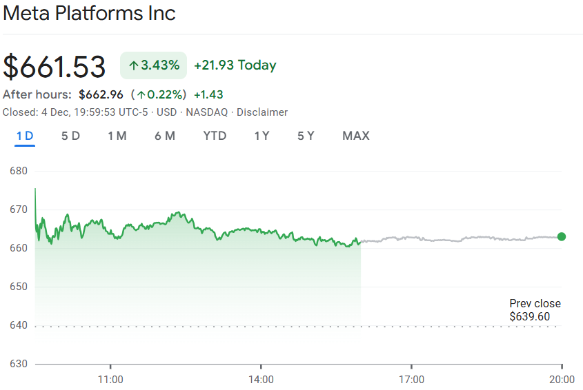 Meta shares jump in early trading