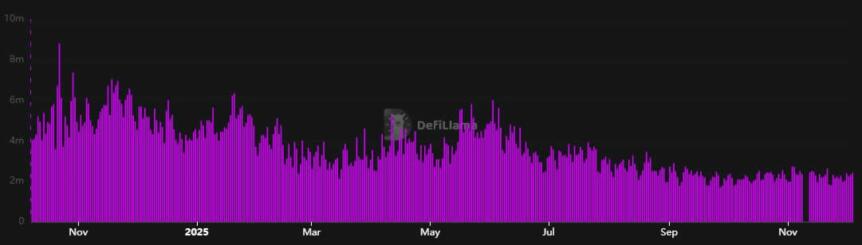 Solana active addresses chart