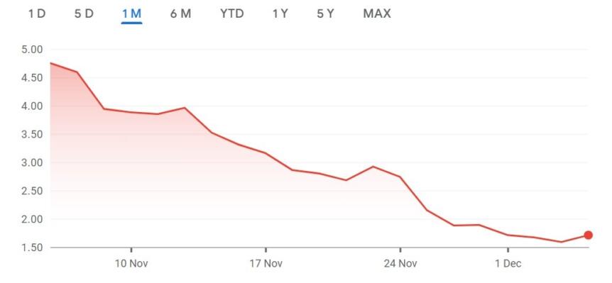 AlphaTON Capital’s stock performance