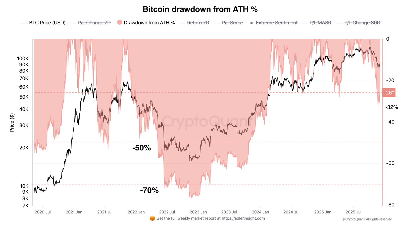 Percentage drawdown of Bitcoin