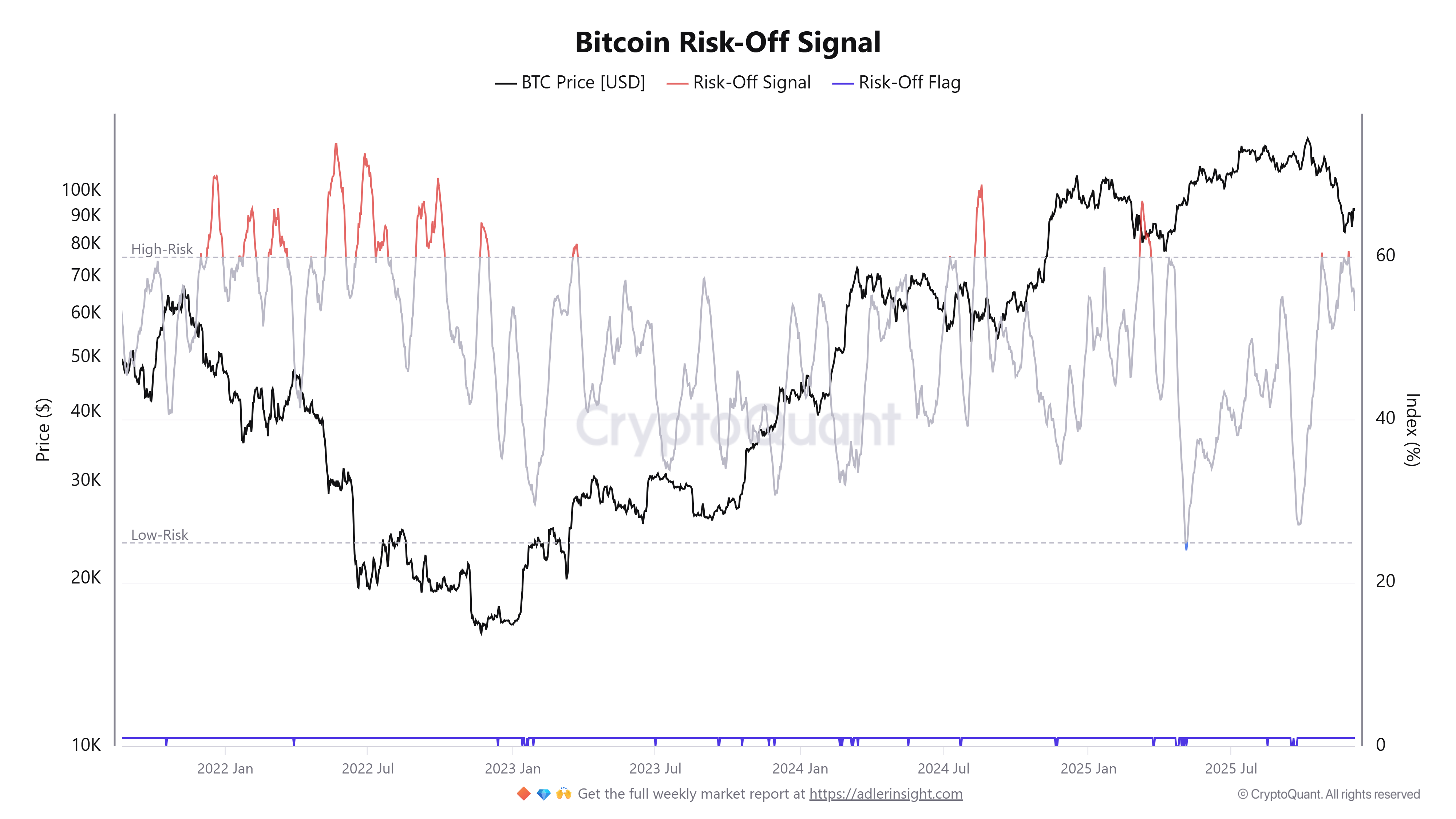 Bitcoin risk-off signal