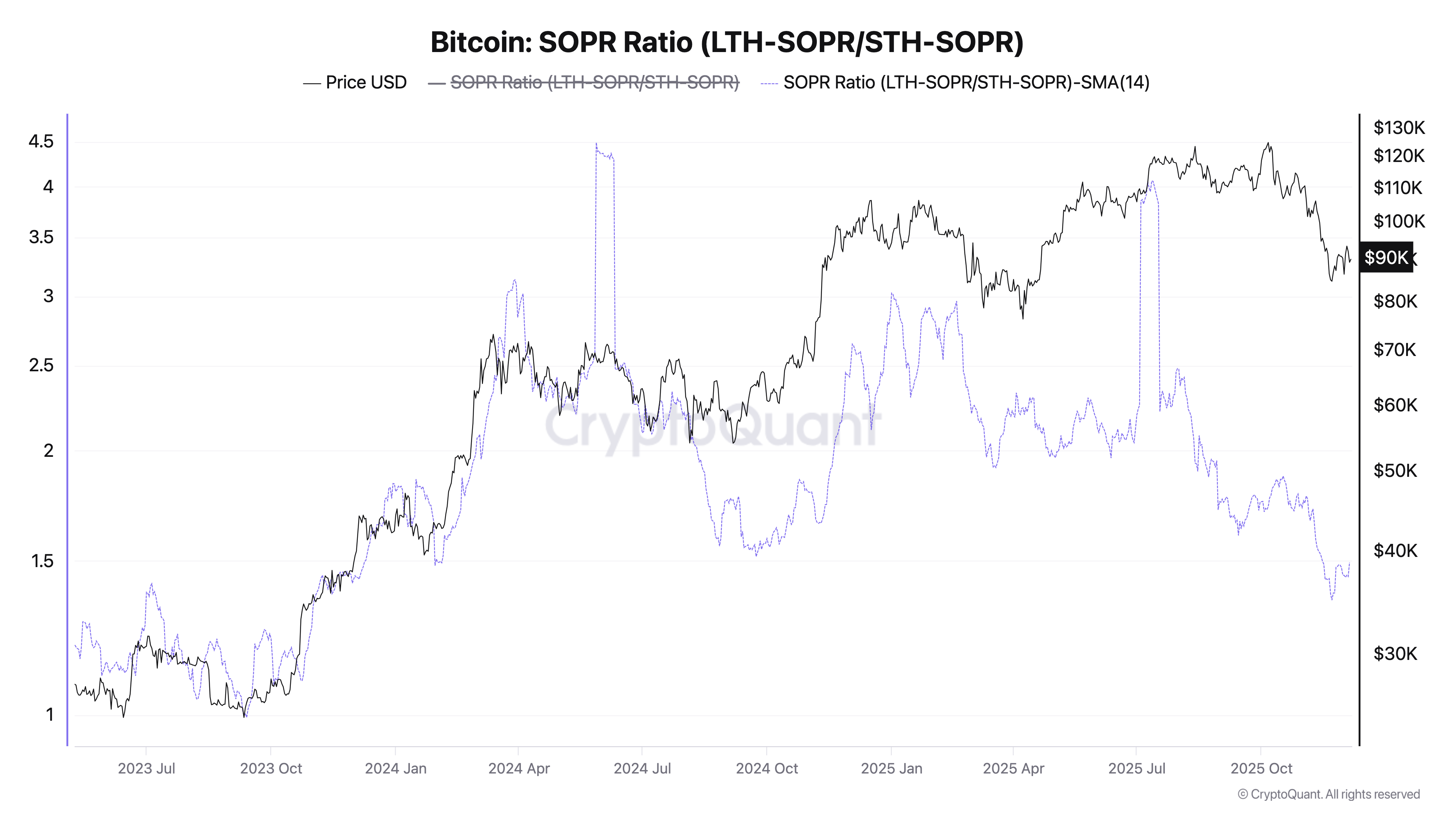 Bitcoin LTH-SOPR/STH-SOPR
