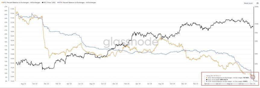 BTC vs ETH stored on exchanges