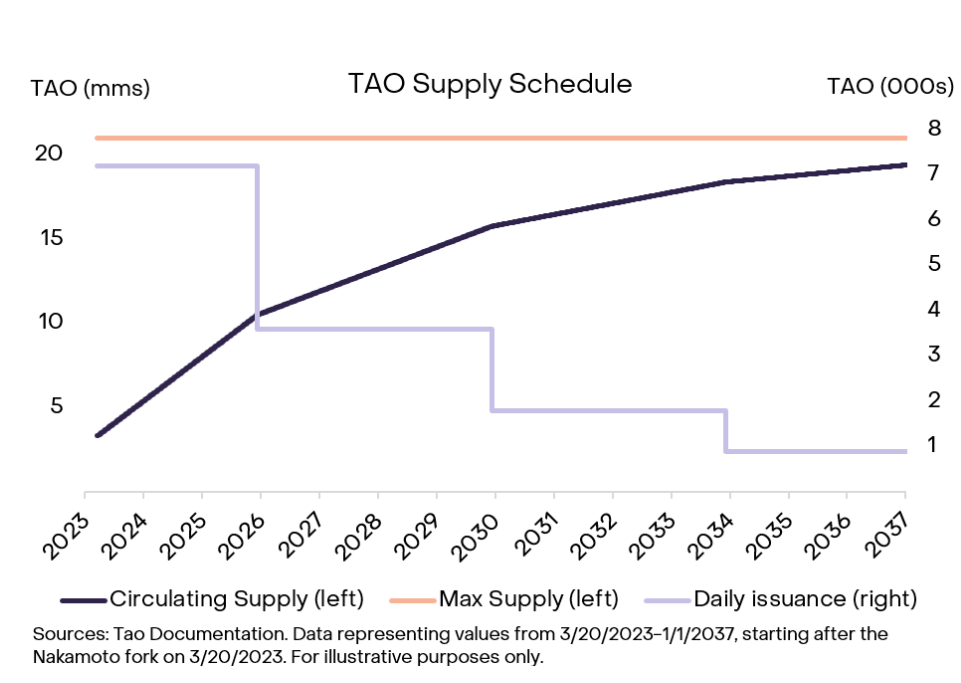 Bittensor TAO token supply schedule