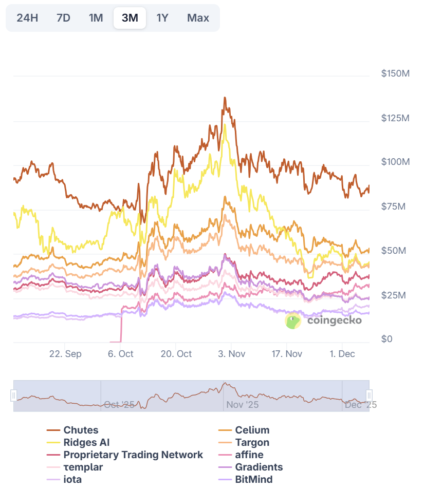 Bittensor subnet growth