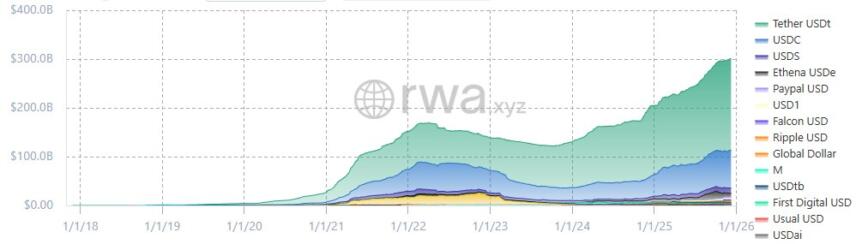 Stablecoin markets surge