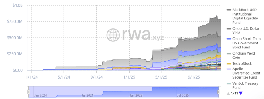 Solana’s RWA metrics