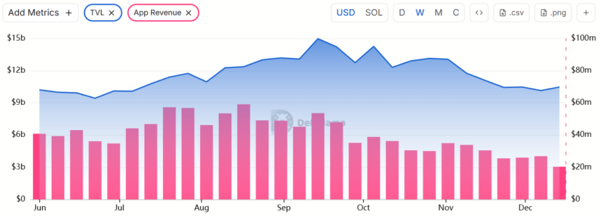 Solana TVL vs. DApp Revenues
