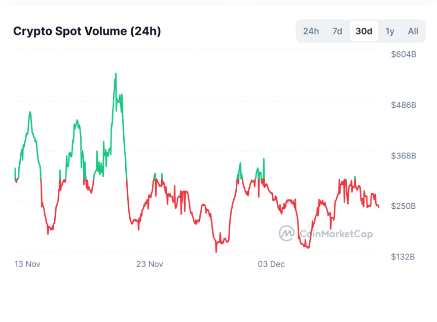 Crypto spot volumes chart