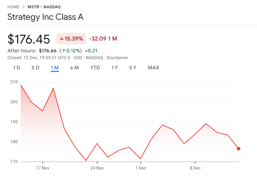 Strategy shares decline